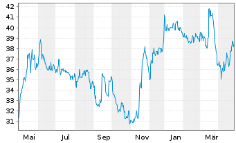 Chart Dermapharm Holding SE - 1 an