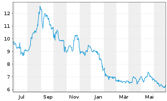 Chart Smartbroker Holding AG - 1 Year
