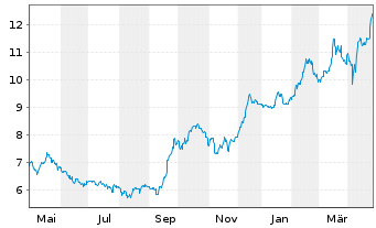 Chart Smartbroker Holding AG - 1 Year