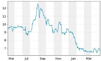 Chart Smartbroker Holding AG - 1 Jahr