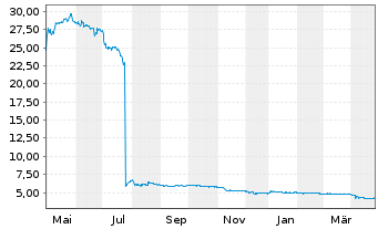 Chart CR Energy AG - 1 Year