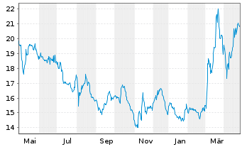 Chart Allgeier SE - 1 Year