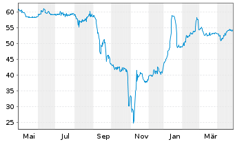 Chart paragon GmbH & Co KGaA Inh-Schuldvv2017(2020/2022) - 1 Year