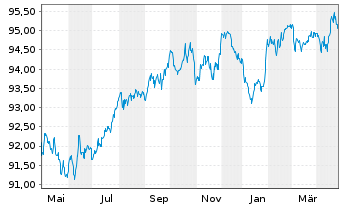 Chart Mercedes-Benz Group AG Medium Term Notes v.17(29) - 1 Jahr