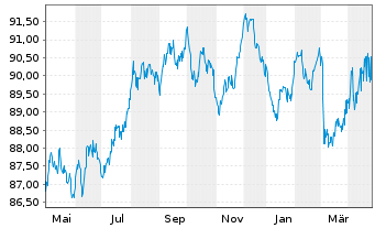 Chart Kreditanst.f.Wiederaufbau Med.Term Nts. v.17(32) - 1 Year