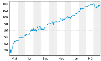 Chart IKB Deutsche Industriebank AG v.2018(2023/2028) - 1 Year