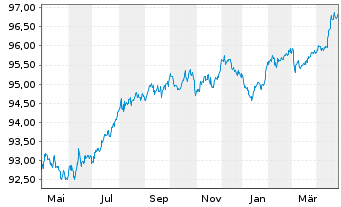 Chart Mercedes-Benz Group AG Medium Term Notes v.17(27) - 1 Year