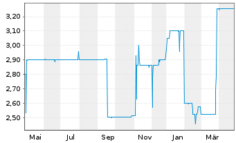 Chart Eyemaxx Real Estate AG Inh.-Schv.v.2018(2021/2023) - 1 Year