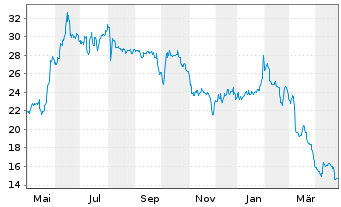 Chart Brockhaus Technologies AG - 1 an