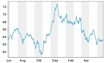 Chart PSV WACHSTUM ESG Inhaber-Anteile - 1 an