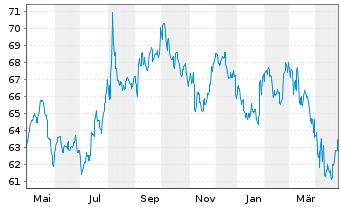 Chart PSV WACHSTUM ESG Inhaber-Anteile - 1 an