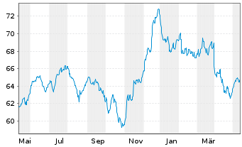 Chart PSV WACHSTUM ESG Inhaber-Anteile - 1 Jahr