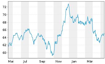 Chart PSV WACHSTUM ESG Inhaber-Anteile - 1 Year