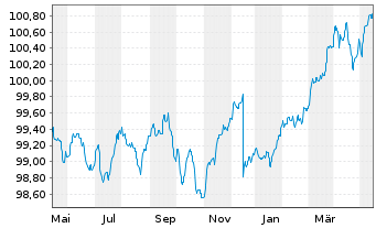 Chart Strategiefonds Sachw.Gl.Defen. Inhaber-Anteile A - 1 Year