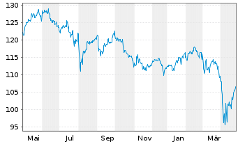 Chart B.A.U.M. Fair Future Fonds Inhaber-Anteile A - 1 an