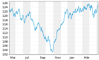 Chart B.A.U.M. Fair Future Fonds Inhaber-Anteile A - 1 Year