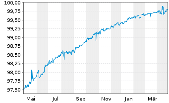 Chart HOCHTIEF AG MTN v.2018(2025) - 1 an