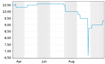 Chart lodgyslife AG - 1 Year
