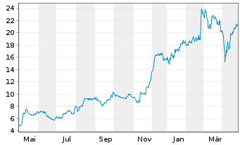 Chart AUTO1 Group SE - 1 an