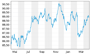 Chart Kreditanst.f.Wiederaufbau Med.Term Nts. v.18(33) - 1 Year