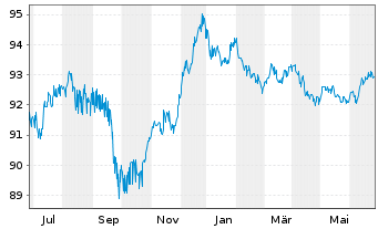 Chart Deutsche Börse AG Anleihe v.18(27/28) - 1 Year