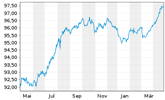 Chart Deutsche Börse AG Anleihe v.18(27/28) - 1 Year