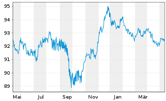 Chart Deutsche Börse AG Anleihe v.18(27/28) - 1 Jahr