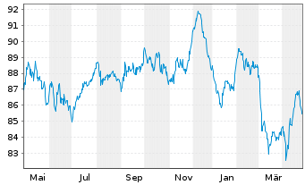 Chart Deutsche Telekom AG MTN v.2019(2039) - 1 Year