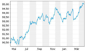 Chart Kreditanst.f.Wiederaufbau Med.Term Nts. v.19(29) - 1 Year