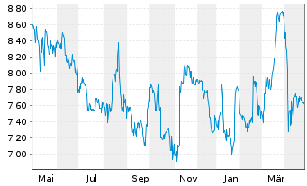 Chart Westwing Group SE - 1 Year