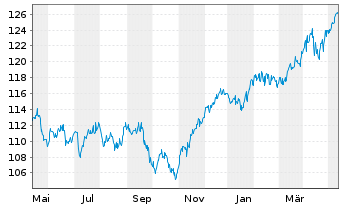 Chart Effecten-Spiegel Aktien-Fonds Inhaber-Anteile - 1 an