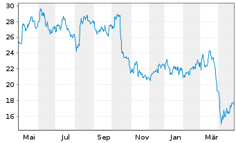 Chart JENOPTIK AG - 1 Year