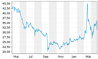 Chart Mutares SE & Co. KGaA - 1 an