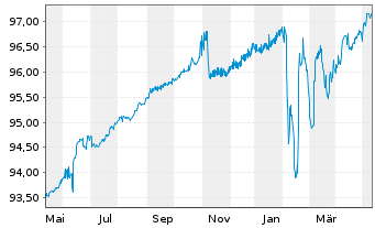 Chart Deutsche Pfandbriefbank AG MTN R.35325 v.19(24) - 1 Jahr