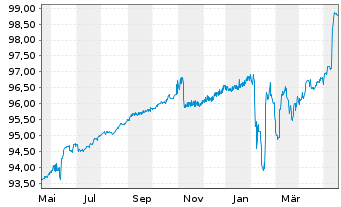 Chart Deutsche Pfandbriefbank AG MTN R.35325 v.19(24) - 1 Year