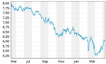 Chart DFV Dt.Familienvers.AG - 1 Year