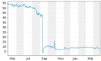 Chart ESPG AG Anleihe v.2018(2020/2026) - 1 Year