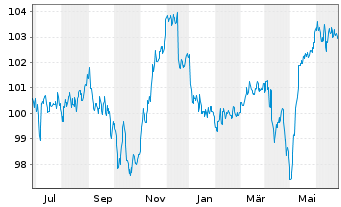 Chart HMT Euro Aktien Seasonal Inhaber-Anteile AK R - 1 an