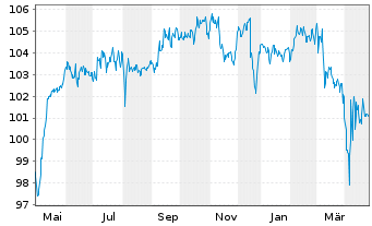 Chart HMT Euro Aktien Seasonal Inhaber-Anteile AK R - 1 an