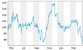 Chart HMT Euro Aktien Seasonal Inhaber-Anteile AK R - 1 Year