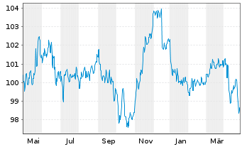 Chart HMT Euro Aktien Seasonal Inhaber-Anteile AK R - 1 Jahr