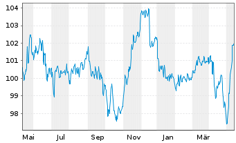 Chart HMT Euro Aktien Seasonal Inhaber-Anteile AK R - 1 Jahr