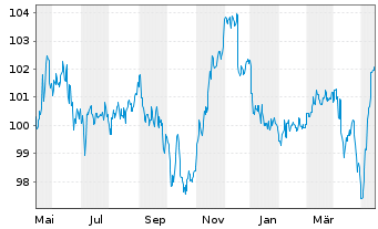 Chart HMT Euro Aktien Seasonal Inhaber-Anteile AK R - 1 Year