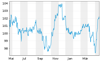 Chart HMT Euro Aktien Seasonal Inhaber-Anteile AK R - 1 an