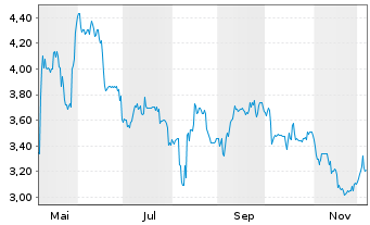 Chart 123fahrschule SE - 1 Year