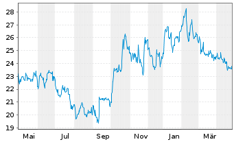 Chart PharmaSGP Holding SE - 1 Jahr