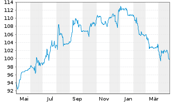 Chart HMT Euro Seasonal LongShort Inh.Anteilsklasse AK R - 1 Jahr