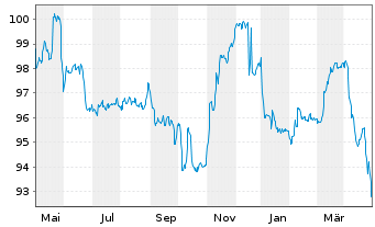 Chart HMT Euro Seasonal LongShort Inh.Anteilsklasse AK R - 1 an