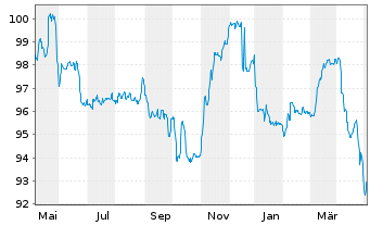 Chart HMT Euro Seasonal LongShort Inh.Anteilsklasse AK R - 1 an