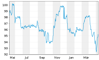 Chart HMT Euro Seasonal LongShort Inh.Anteilsklasse AK R - 1 Jahr